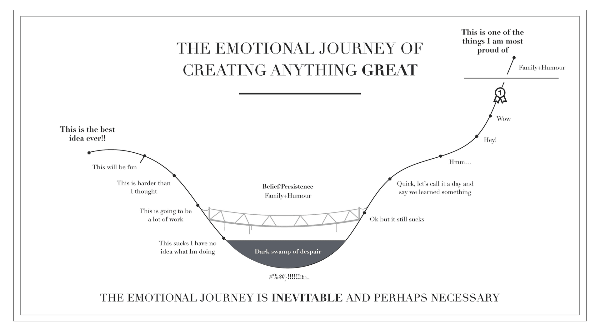 Emotional journey of creating anything great